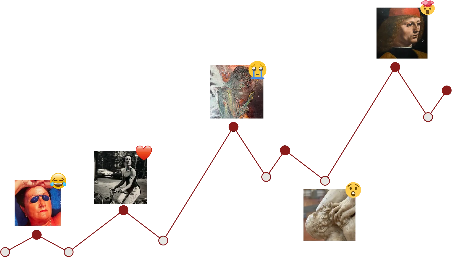 Longitudinal research graph showing how museum visits echo over time